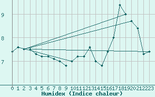Courbe de l'humidex pour Marknesse Aws