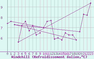 Courbe du refroidissement olien pour Machichaco Faro