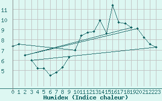 Courbe de l'humidex pour Bulson (08)