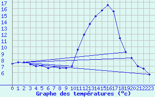 Courbe de tempratures pour Goulles - Bagnard (19)
