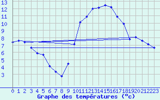 Courbe de tempratures pour Mcon (71)