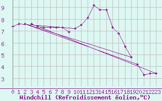 Courbe du refroidissement olien pour Gap-Sud (05)