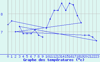 Courbe de tempratures pour Charleroi (Be)