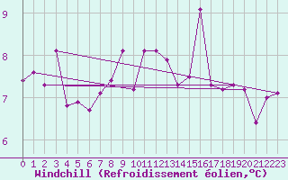 Courbe du refroidissement olien pour Lannion (22)