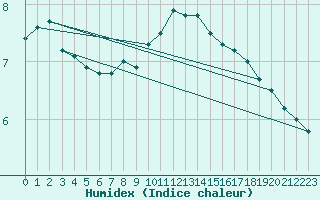 Courbe de l'humidex pour Neu Ulrichstein