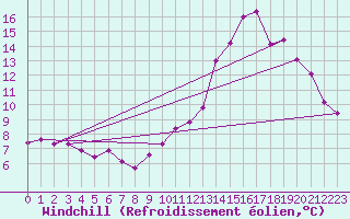 Courbe du refroidissement olien pour Chartres (28)