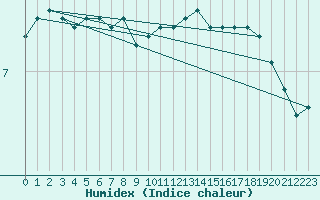 Courbe de l'humidex pour Drogden