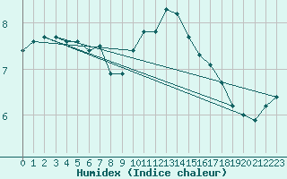 Courbe de l'humidex pour Chteau-Chinon (58)