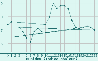 Courbe de l'humidex pour Trappes (78)