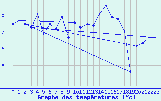 Courbe de tempratures pour Cap de la Hague (50)