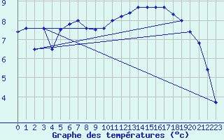 Courbe de tempratures pour Dieppe (76)