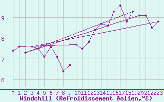 Courbe du refroidissement olien pour Angers-Beaucouz (49)