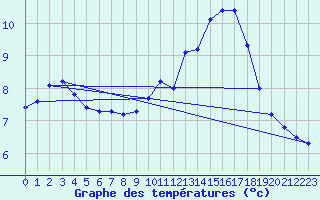 Courbe de tempratures pour Samatan (32)