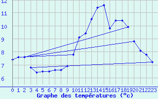 Courbe de tempratures pour Selonnet - Chabanon (04)