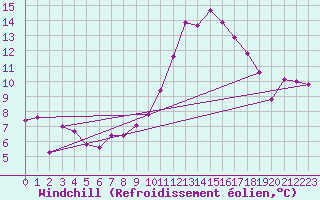 Courbe du refroidissement olien pour Dax (40)