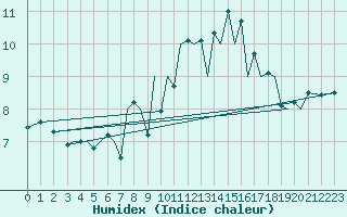 Courbe de l'humidex pour Jersey (UK)