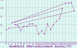 Courbe du refroidissement olien pour Charleville-Mzires / Mohon (08)