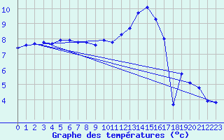 Courbe de tempratures pour Boulaide (Lux)