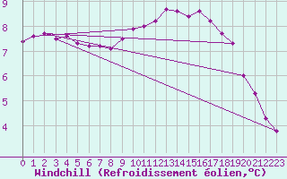Courbe du refroidissement olien pour Ahaus
