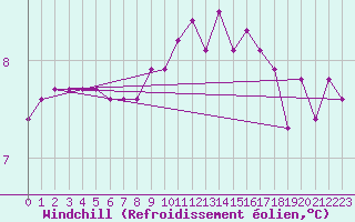 Courbe du refroidissement olien pour Baye (51)