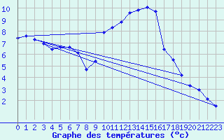 Courbe de tempratures pour Bischofszell