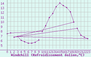 Courbe du refroidissement olien pour Ouessant (29)