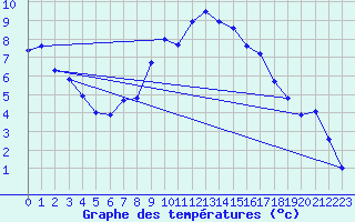 Courbe de tempratures pour Dourbes (Be)