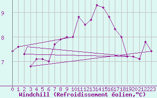 Courbe du refroidissement olien pour Brize Norton