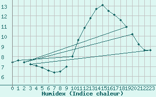 Courbe de l'humidex pour Lhospitalet (46)