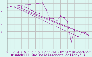 Courbe du refroidissement olien pour Rochefort Saint-Agnant (17)