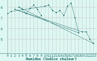 Courbe de l'humidex pour Villacoublay (78)