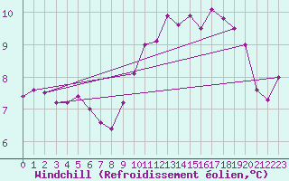 Courbe du refroidissement olien pour Camborne