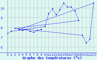 Courbe de tempratures pour Saint-Brieuc (22)