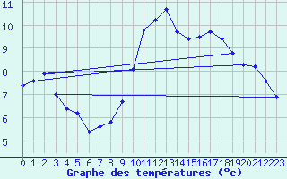 Courbe de tempratures pour Besn (44)