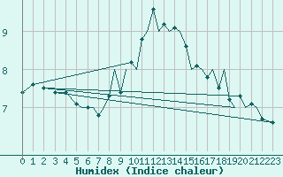 Courbe de l'humidex pour Bournemouth (UK)