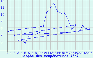 Courbe de tempratures pour Crest (26)