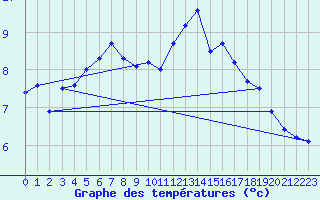 Courbe de tempratures pour Le Talut - Belle-Ile (56)