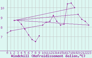 Courbe du refroidissement olien pour Ploudalmezeau (29)