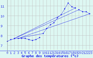 Courbe de tempratures pour Bellefontaine (88)