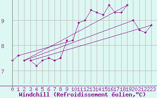 Courbe du refroidissement olien pour Johnstown Castle