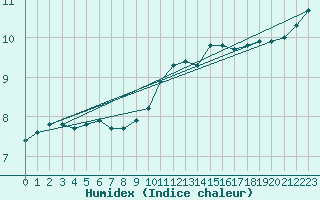 Courbe de l'humidex pour Dolembreux (Be)