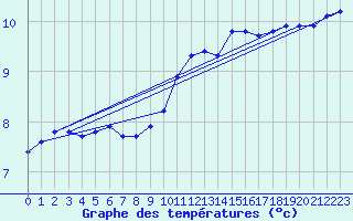 Courbe de tempratures pour Dolembreux (Be)