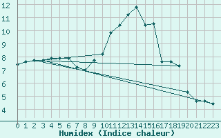 Courbe de l'humidex pour Caix (80)