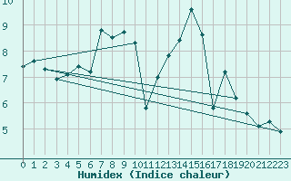 Courbe de l'humidex pour Monte Rosa