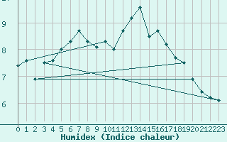 Courbe de l'humidex pour Le Talut - Belle-Ile (56)