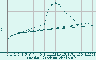 Courbe de l'humidex pour Baye (51)