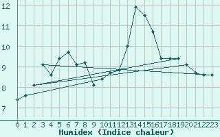 Courbe de l'humidex pour Le Mesnil-Esnard (76)