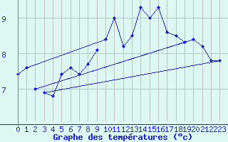 Courbe de tempratures pour Fokstua Ii