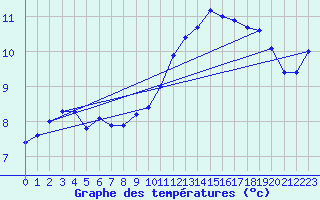 Courbe de tempratures pour Saclas (91)