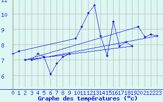 Courbe de tempratures pour Le Talut - Belle-Ile (56)